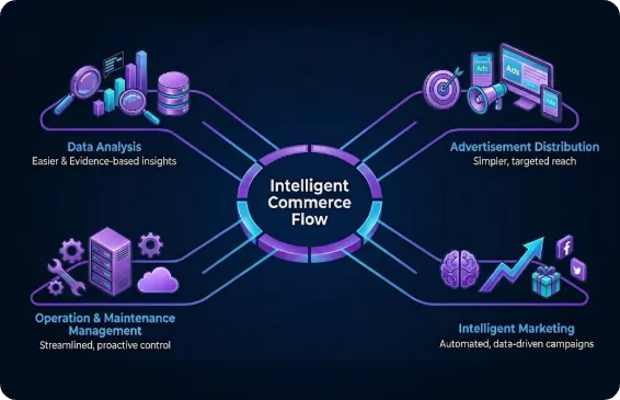 Intelligent Commerce Flow